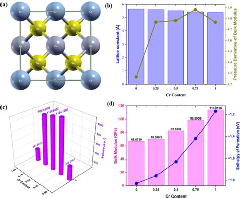 Investigating structural and optoelectronic properties of Cr.